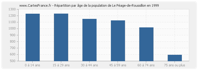 Répartition par âge de la population de Le Péage-de-Roussillon en 1999